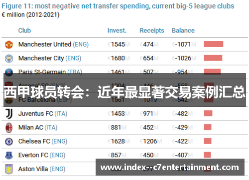 西甲球员转会:近年最显著交易案例汇总 西甲球员转会:近年最显著交易案例汇总